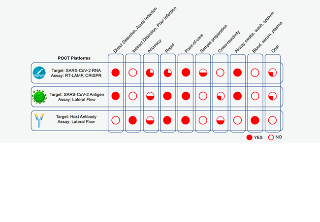 COVID-19 Point-of-Care Diagnostics that Satisfy Global Target Product Profiles